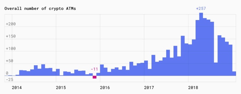 Bitcoin ATMs Double in Number This Year