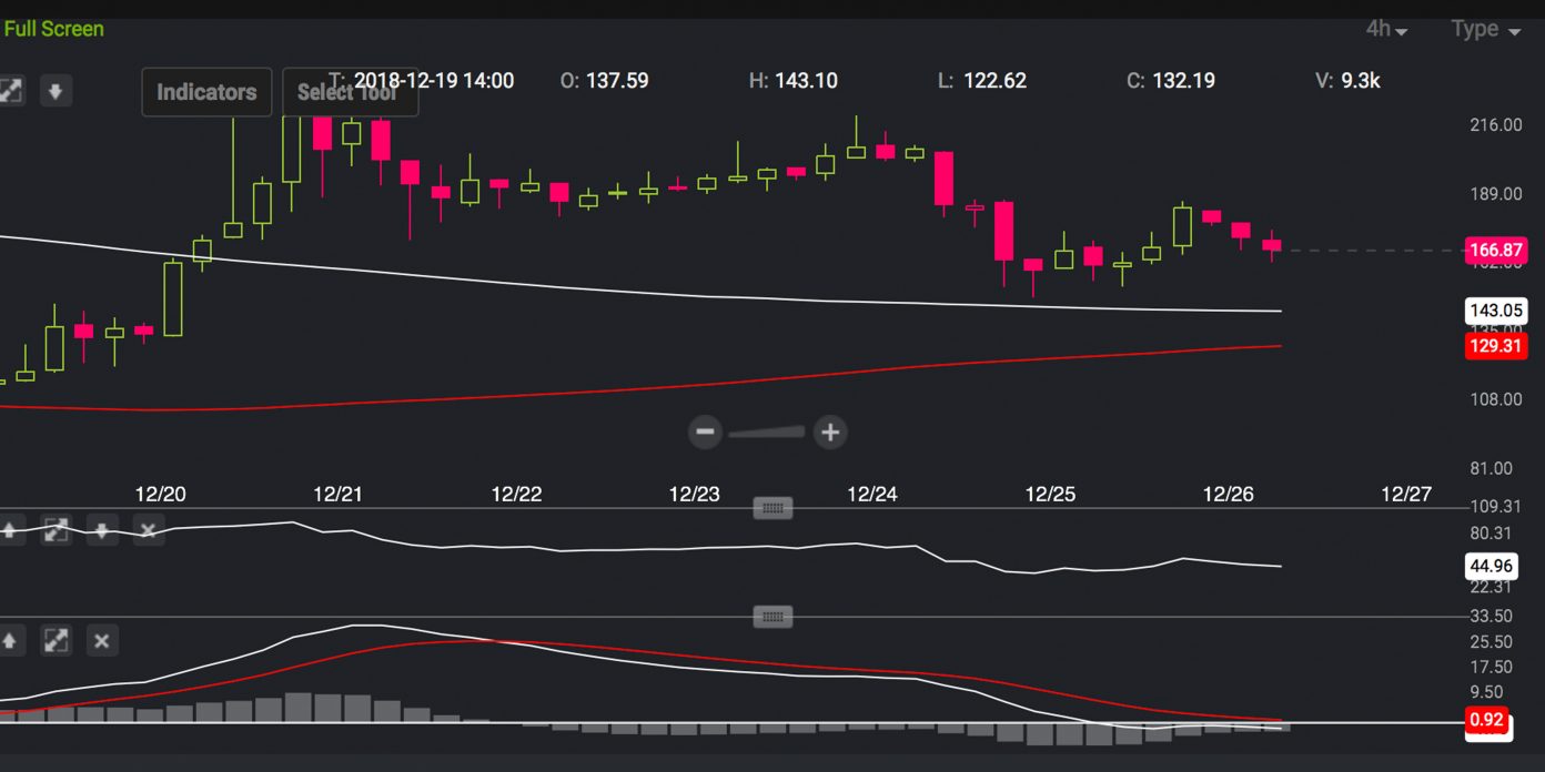 Markets Update: Crypto Prices Begin to Slump as the New Year Approaches