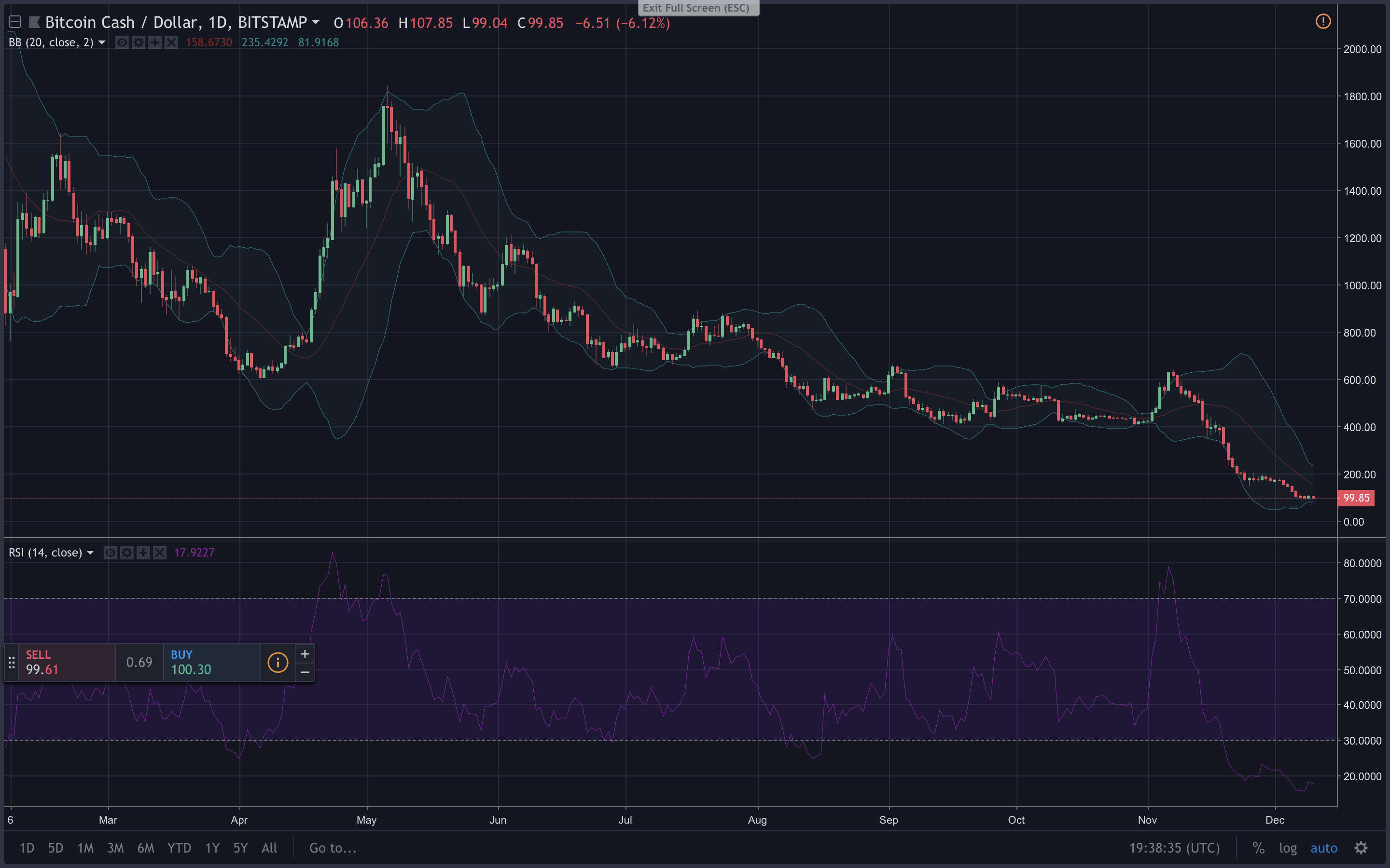 Markets Update: Cryptocurrency Traders Are Still Searching for the Elusive 'Bottom'