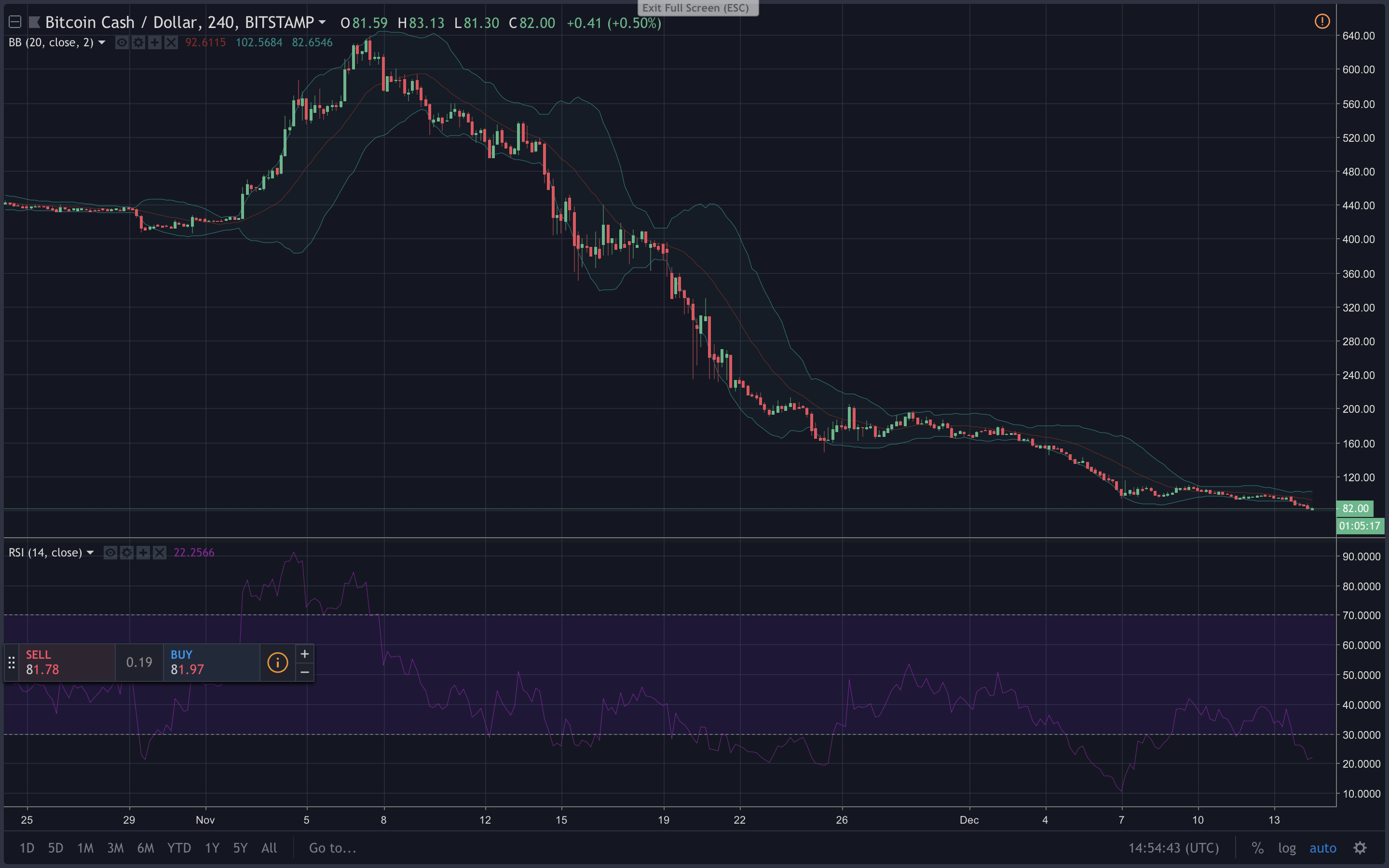 Markets Update: Bears Continue to Drag Cryptocurrency Prices Down