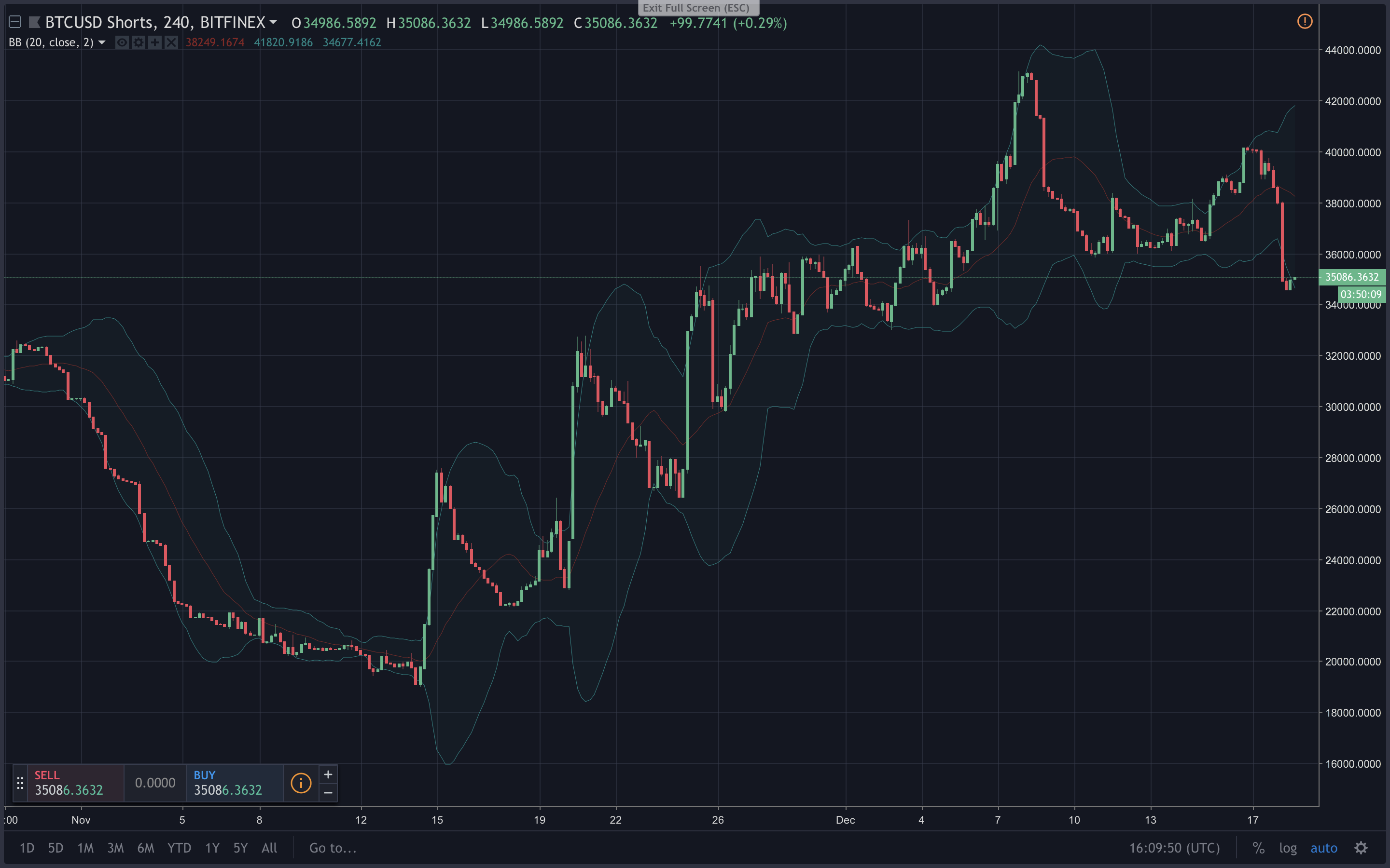 Only Sharks Will Feed on the Crypto Market's Elusive Price Bottom