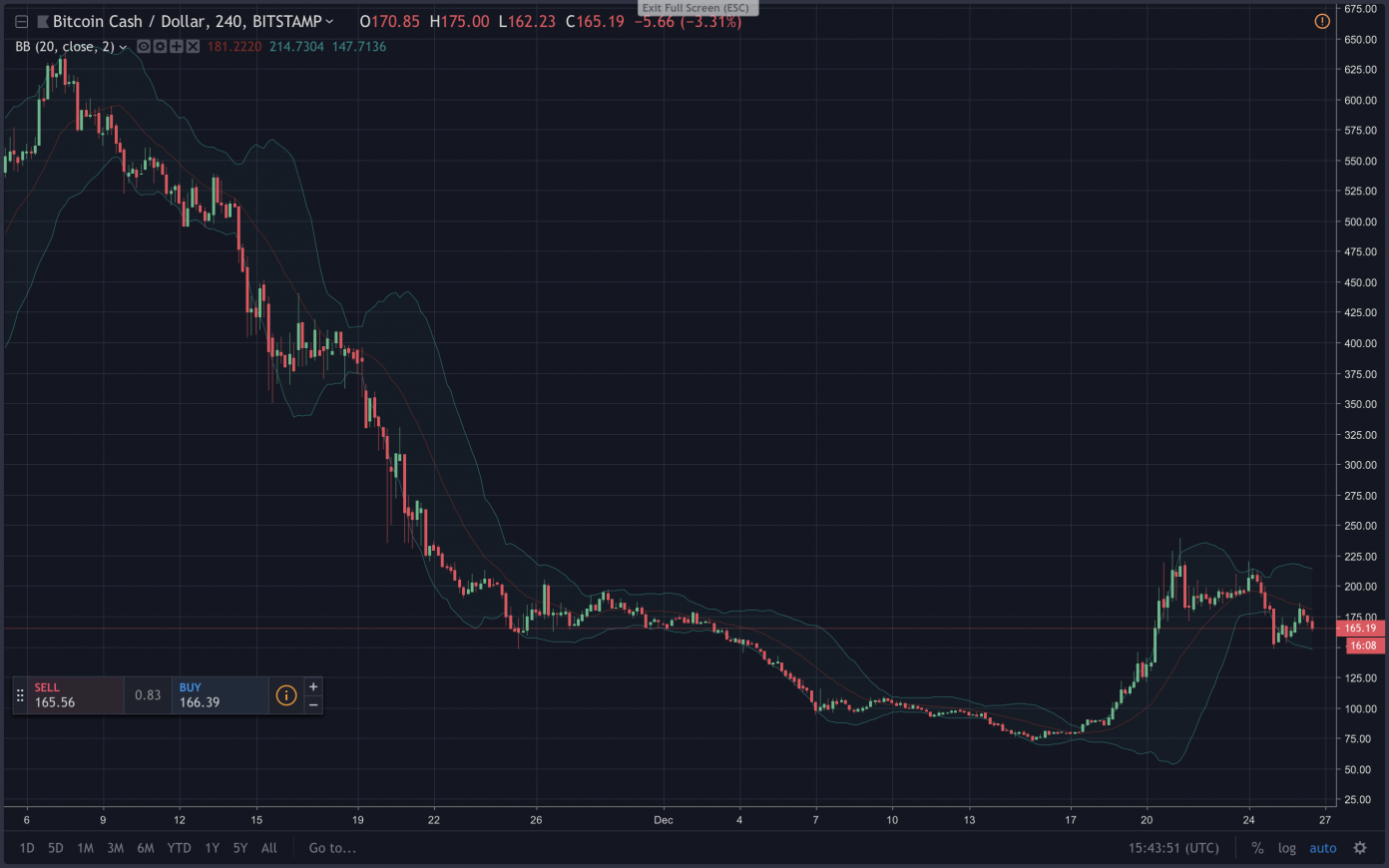 Markets Update: Crypto Prices Begin to Slump as the New Year Approaches