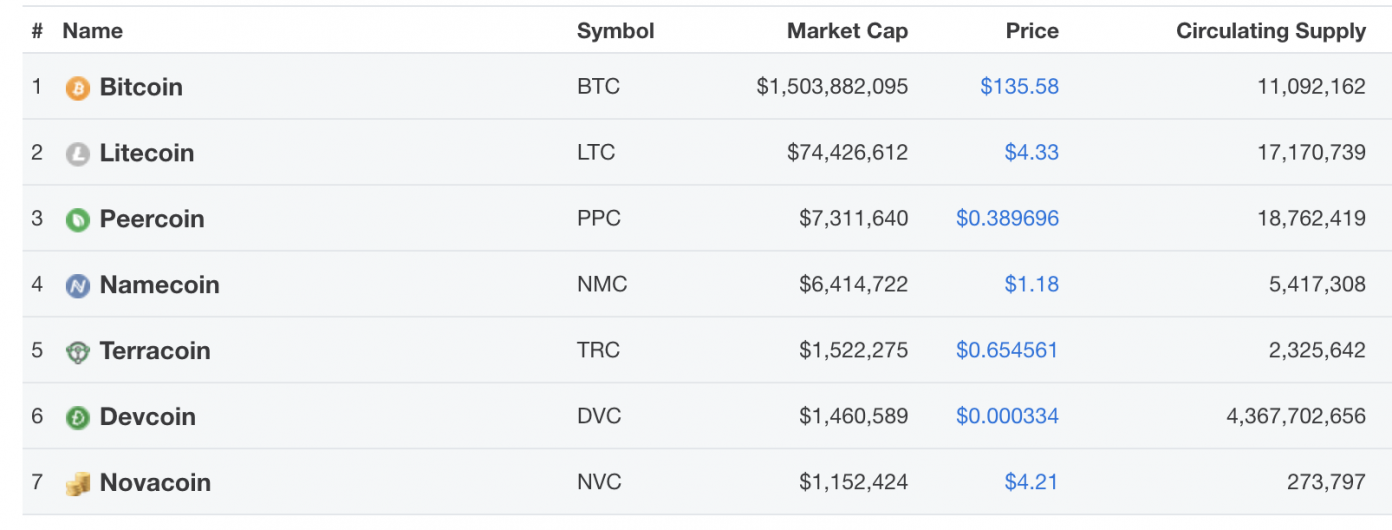 Bitcoin History Part 5: A Wild Altcoin Appears