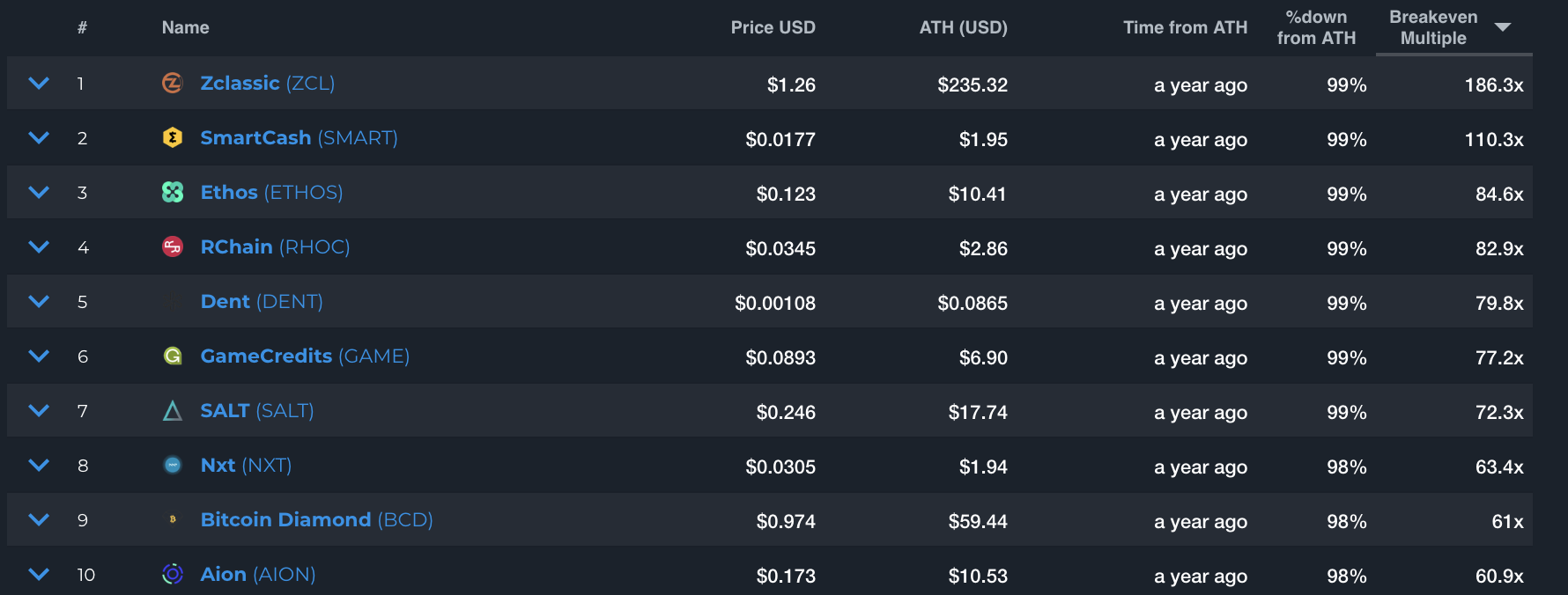 A Look at 2018’s Best and Worst Performing Cryptocurrencies