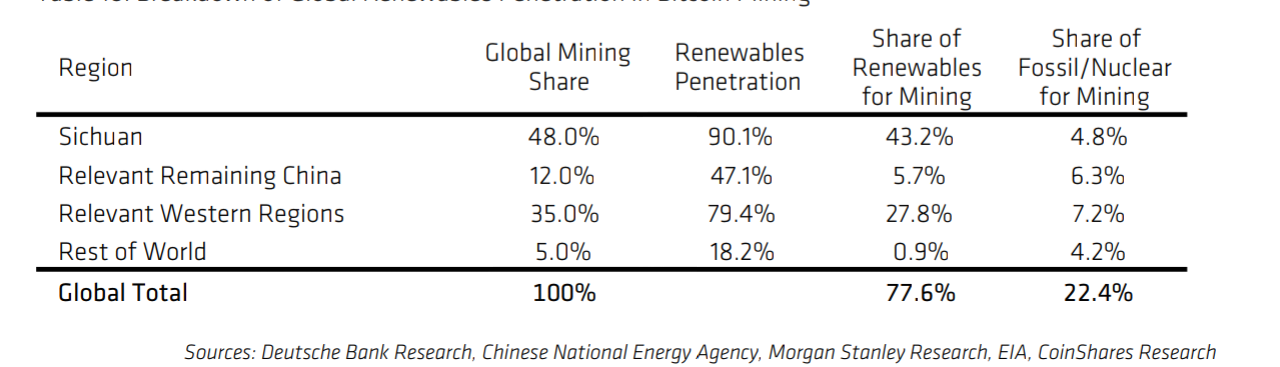 Report: Bitcoin Mining Doesn’t Fuel Climate Change, It Benefits the Global Economy