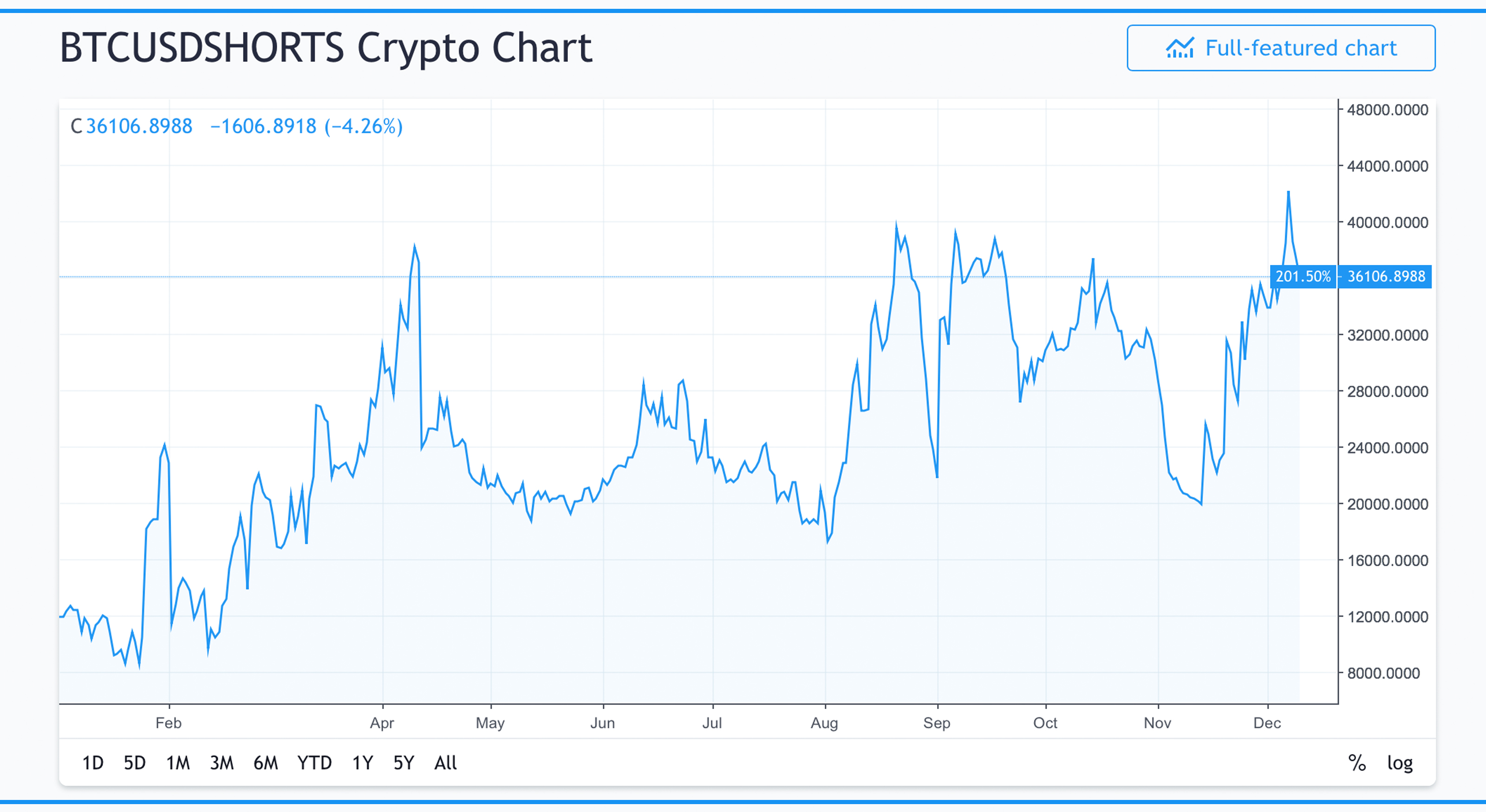 Markets Update: Cryptocurrency Traders Are Still Searching for the Elusive 'Bottom'