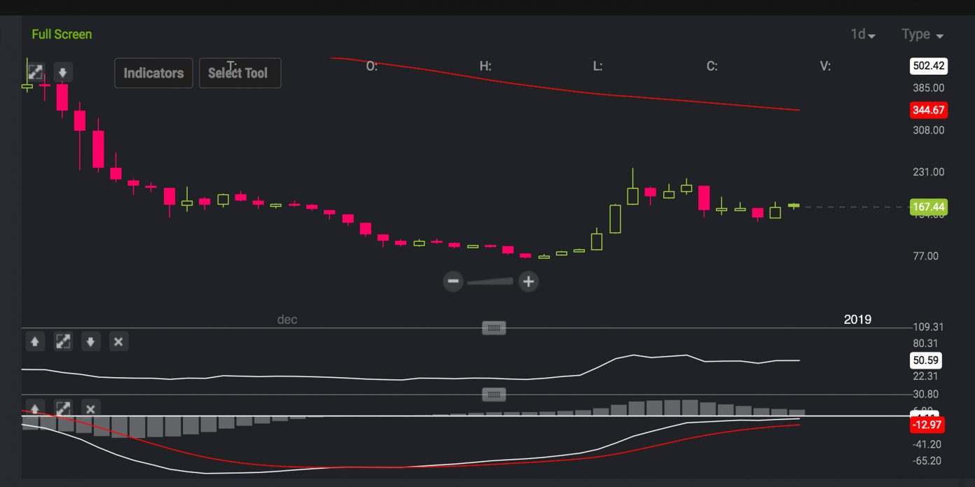 Markets Update: Cryptocurrency Gains Start Lifting Confidence Among Traders