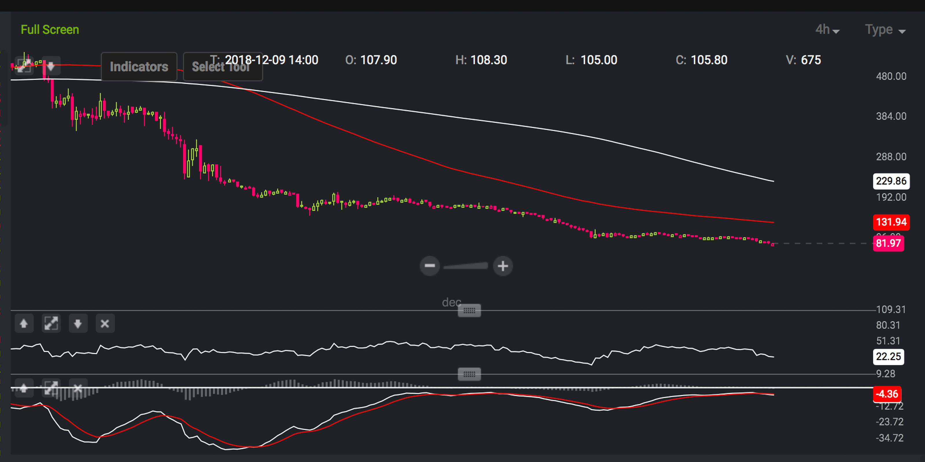 Markets Update: Bears Continue to Drag Cryptocurrency Prices Down