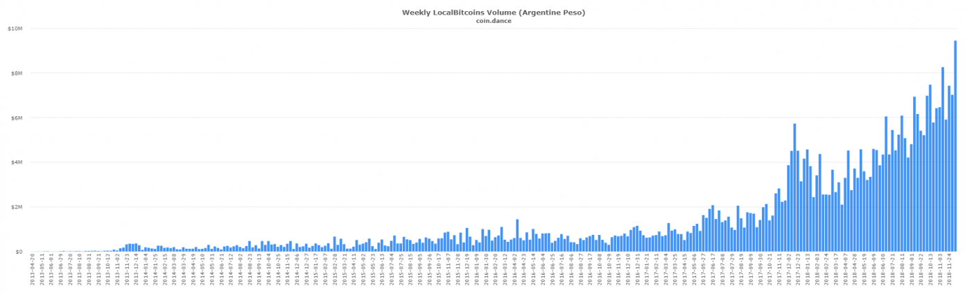 P2P Markets Report: Latin American Markets Continue to Post Record Volume