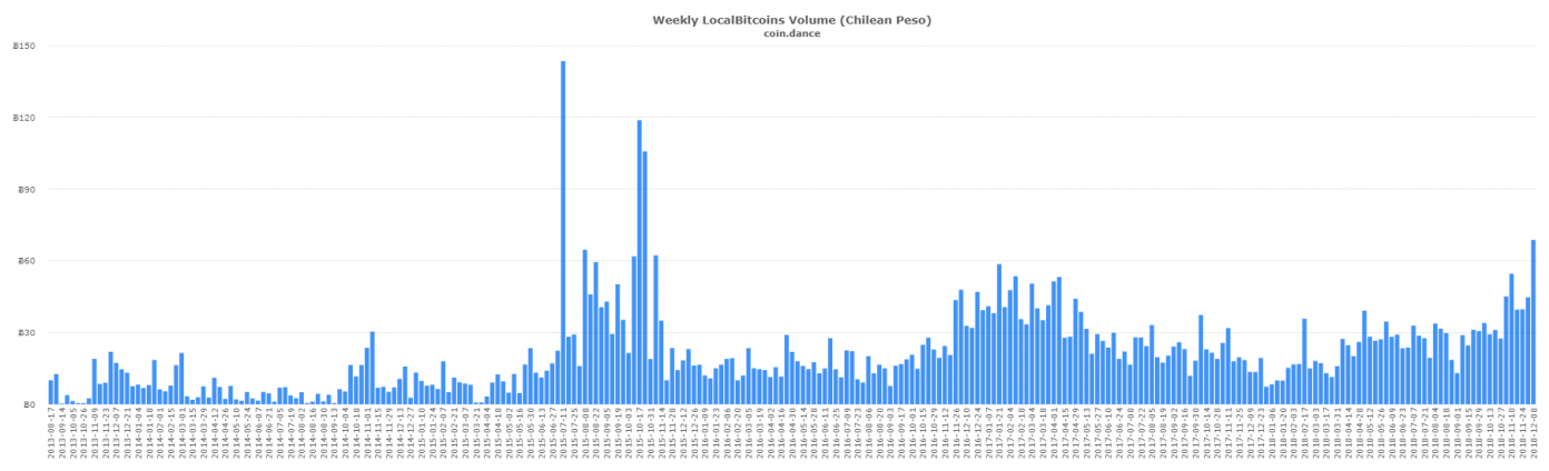 P2P Markets Report: Latin American Markets Continue to Post Record Volume