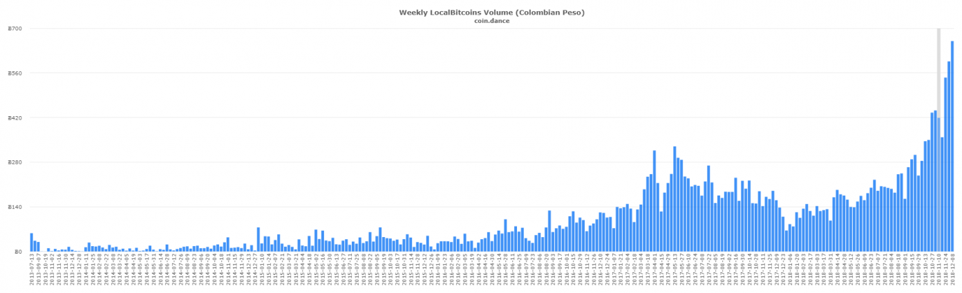 P2P Markets Report: Latin American Markets Continue to Post Record Volume