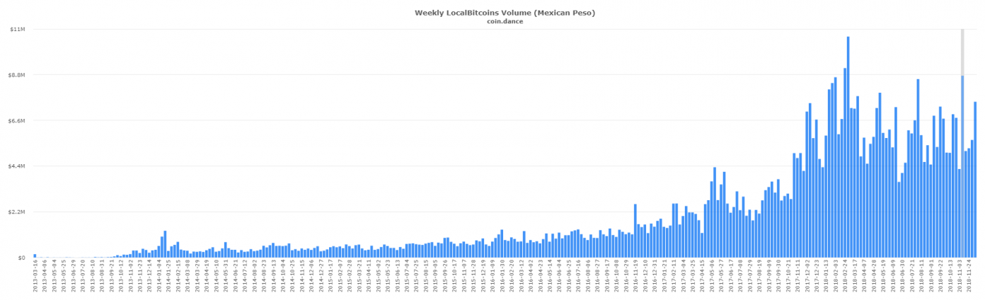 P2P Markets Report: Latin American Markets Continue to Post Record Volume