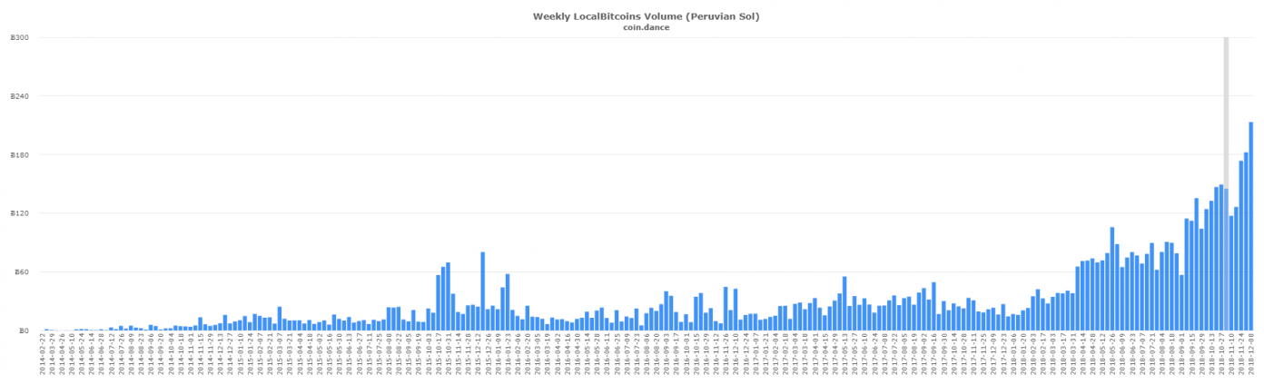 P2P Markets Report: Latin American Markets Continue to Post Record Volume