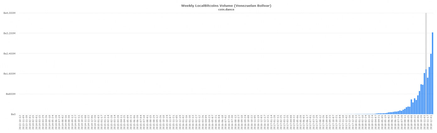 P2P Markets Report: Latin American Markets Continue to Post Record Volume