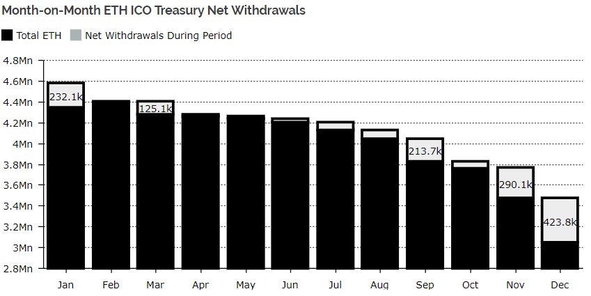 ICO Treasuries Offloaded the Most ETH in November and December This Year