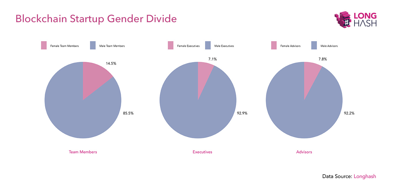 Study Finds Less Than 15% of Team Members in ICO Startups Are Women