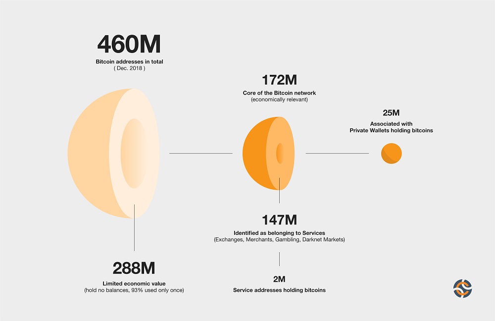 Study Finds Less Than 40% of BTC Addresses Are Economically Relevant