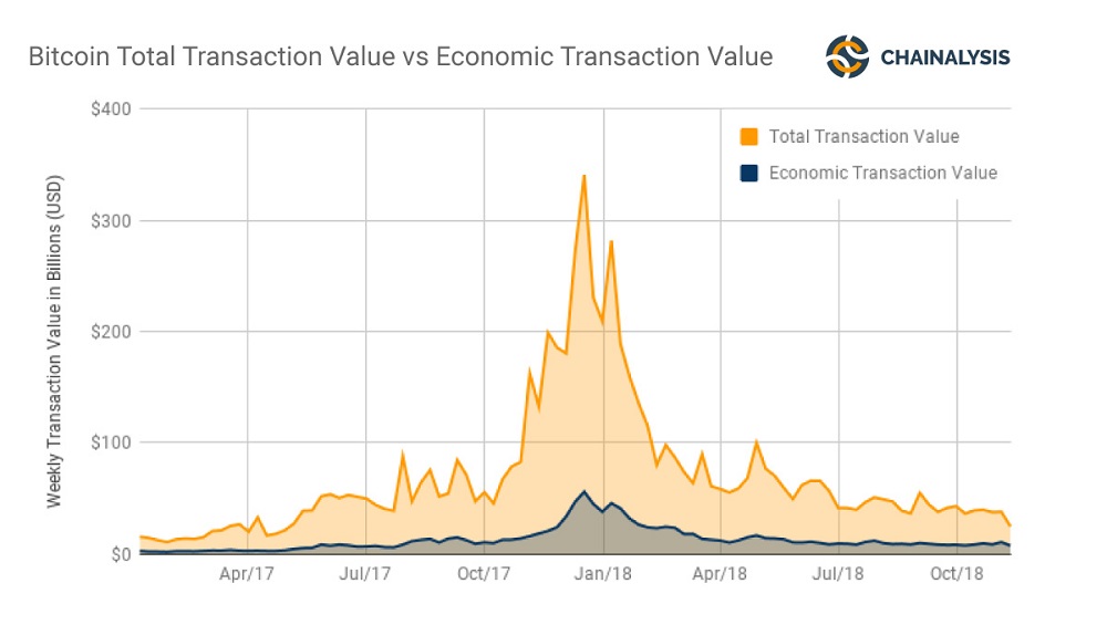 Study Finds Less Than 40% of BTC Addresses Are Economically Relevant