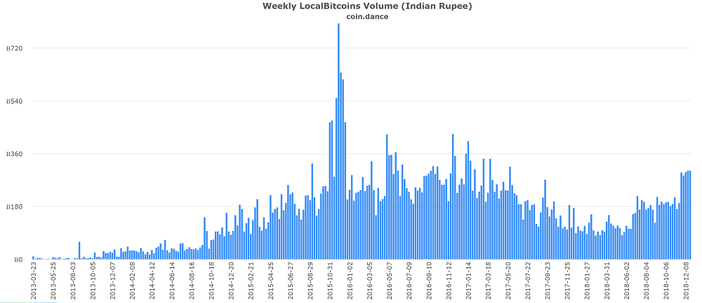 Indian Crypto Exchange Sees Record Trading Volumes Amid Regulatory Uncertainty