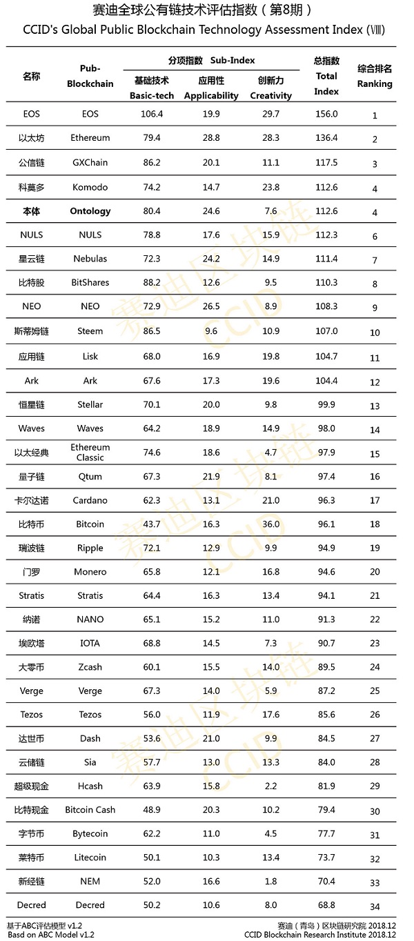 China Now Ranks 34 Crypto Projects