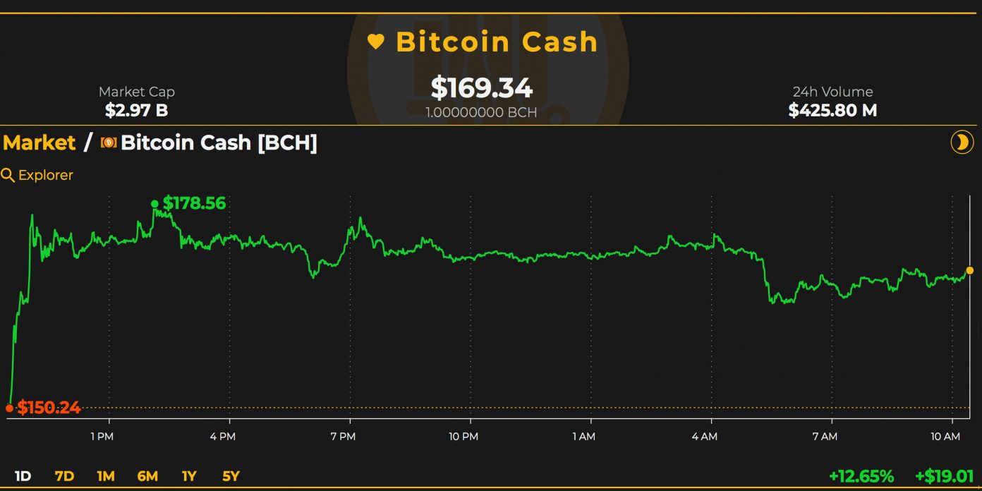 Markets Update: Cryptocurrency Gains Start Lifting Confidence Among Traders