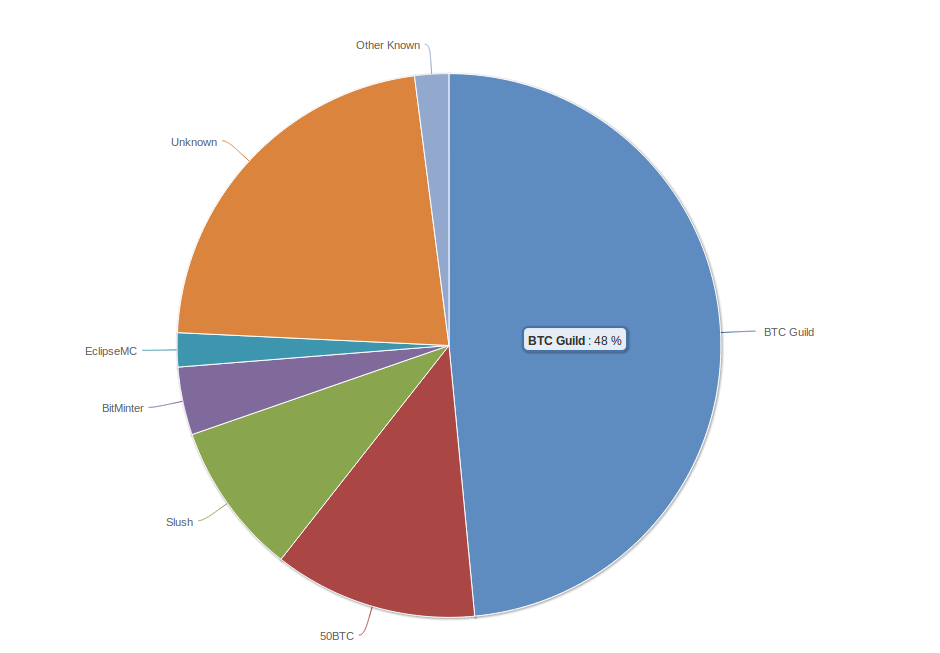 Major Mining Pools Have a ‘High Die-Off Rate’ Study Reveals