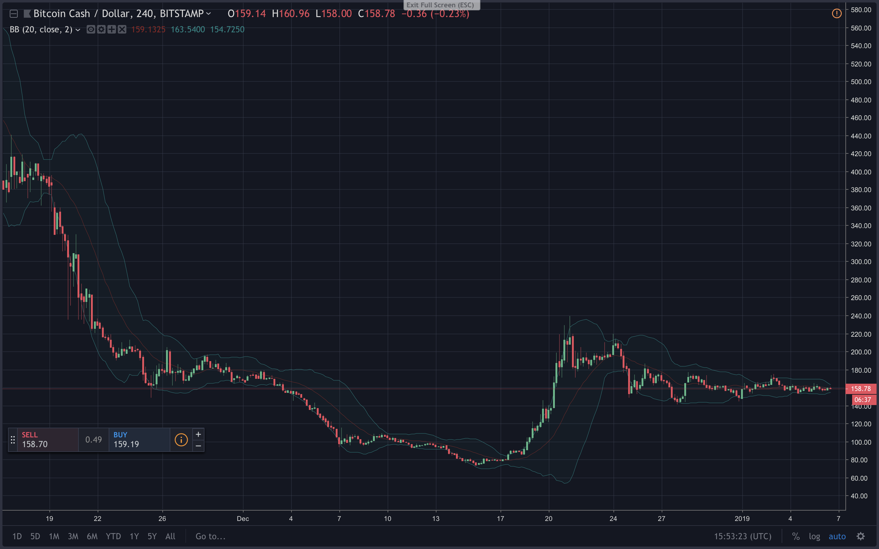 Markets Update: Crypto Analysts Remain Uncertain After 2019's First Week of Trading