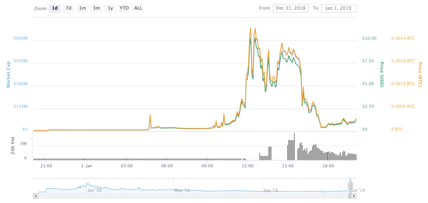 Pump and Dumps Are the Final Indignity for Dying Coins