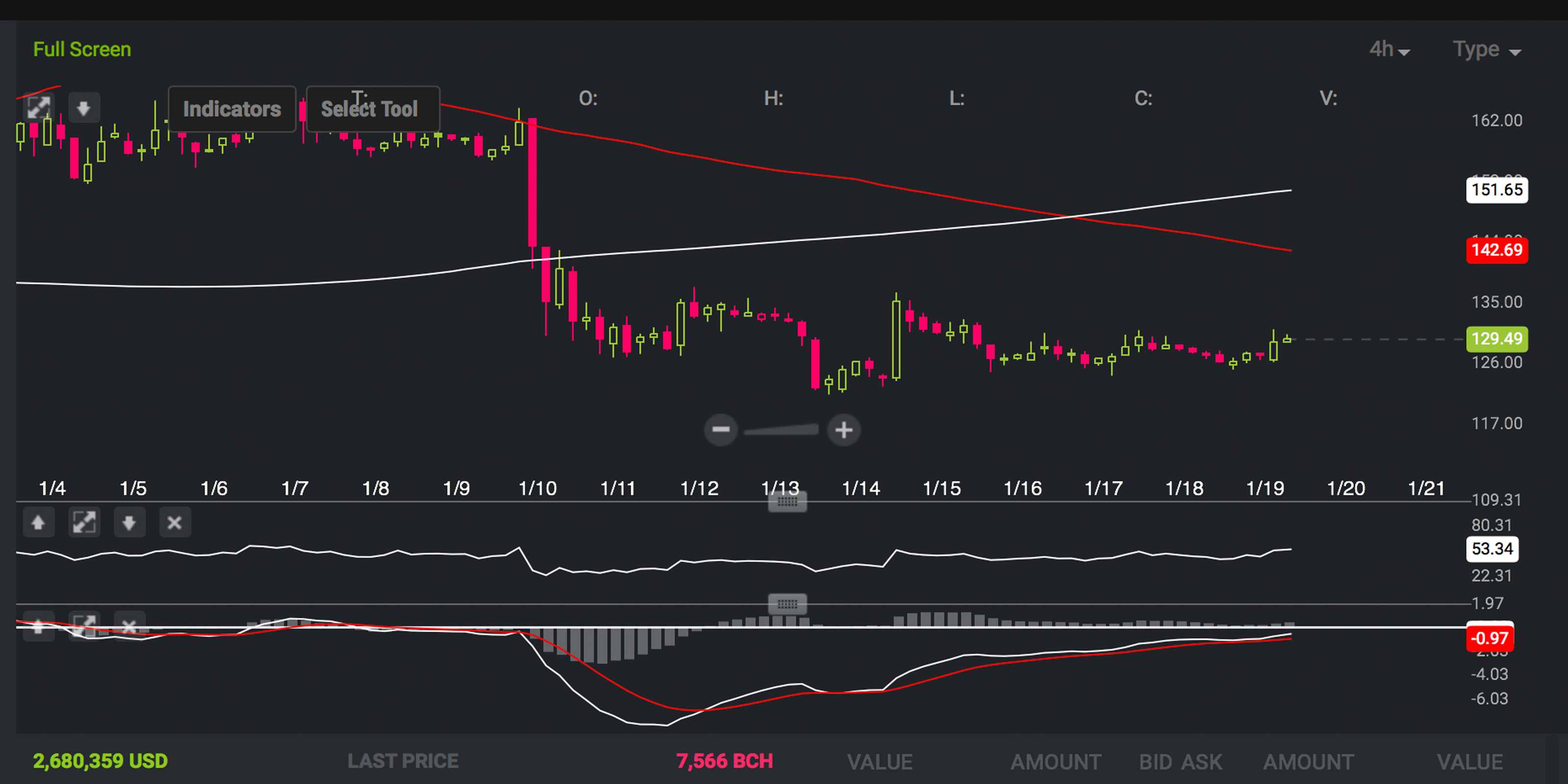 Markets Update: Cryptocurrencies Follow Bullish Piercing Pattern as Buyers Advance