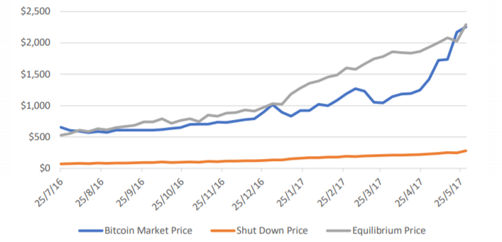 Bitblock Publishes Alternative Valuation Model That Suggests BTC Is Underpriced