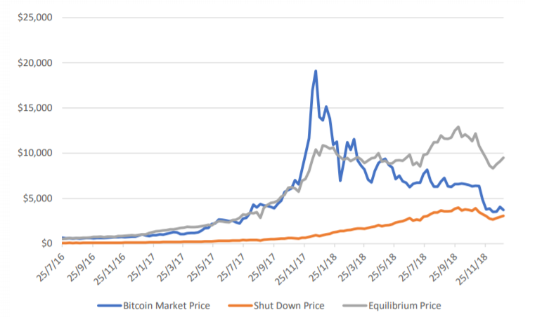 Bitblock Publishes Alternative Valuation Model That Suggests BTC Is Underpriced