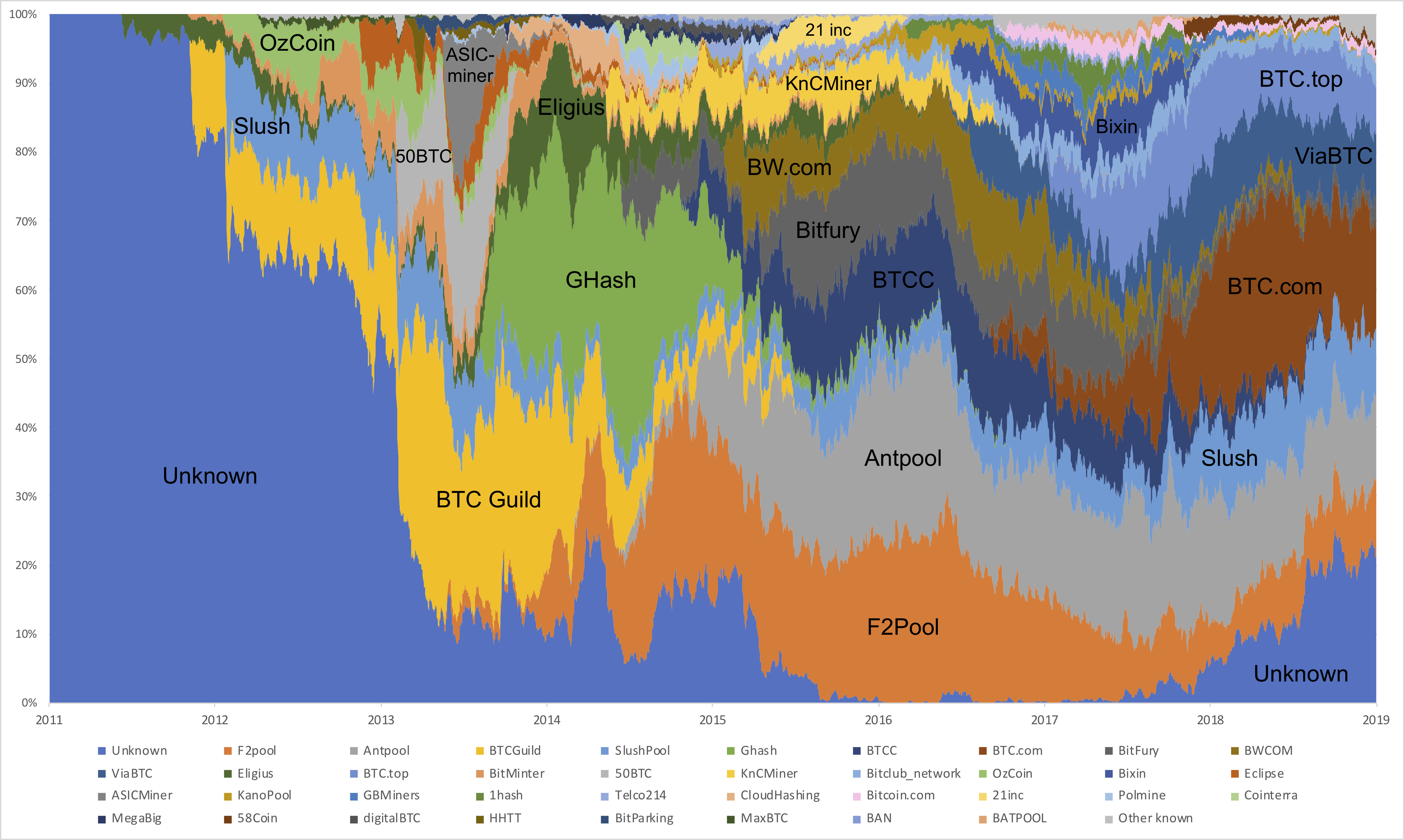 Major Mining Pools Have a ‘High Die-Off Rate’ Study Reveals