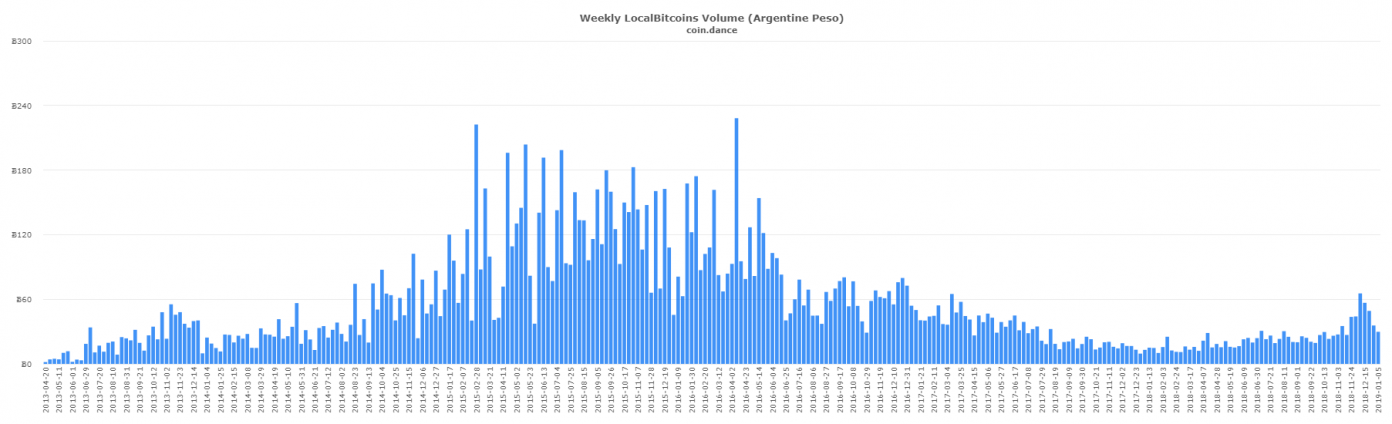 Latin American P2P Bitcoin Markets Defy Global Trend to Set New Records