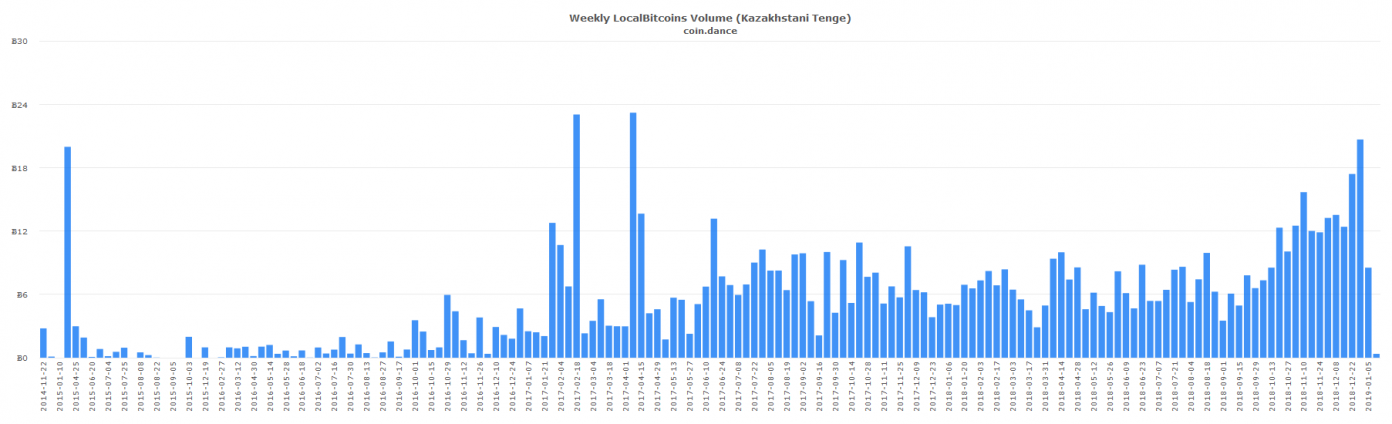 Eastern European P2P Markets See Strongest BTC Volume in Over 12 Months