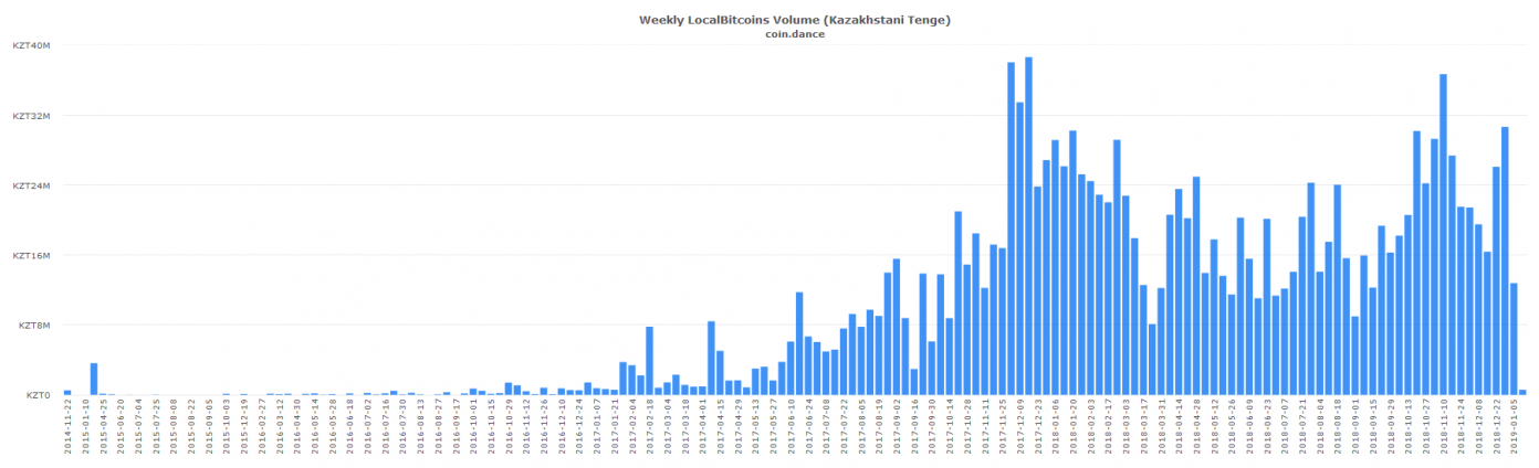 Eastern European P2P Markets See Strongest BTC Volume in Over 12 Months