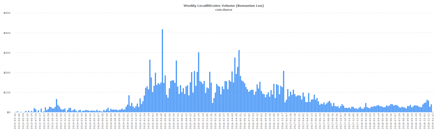 Eastern European P2P Markets See Strongest BTC Volume in Over 12 Months