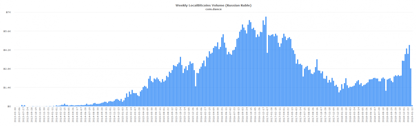 Eastern European P2P Markets See Strongest BTC Volume in Over 12 Months