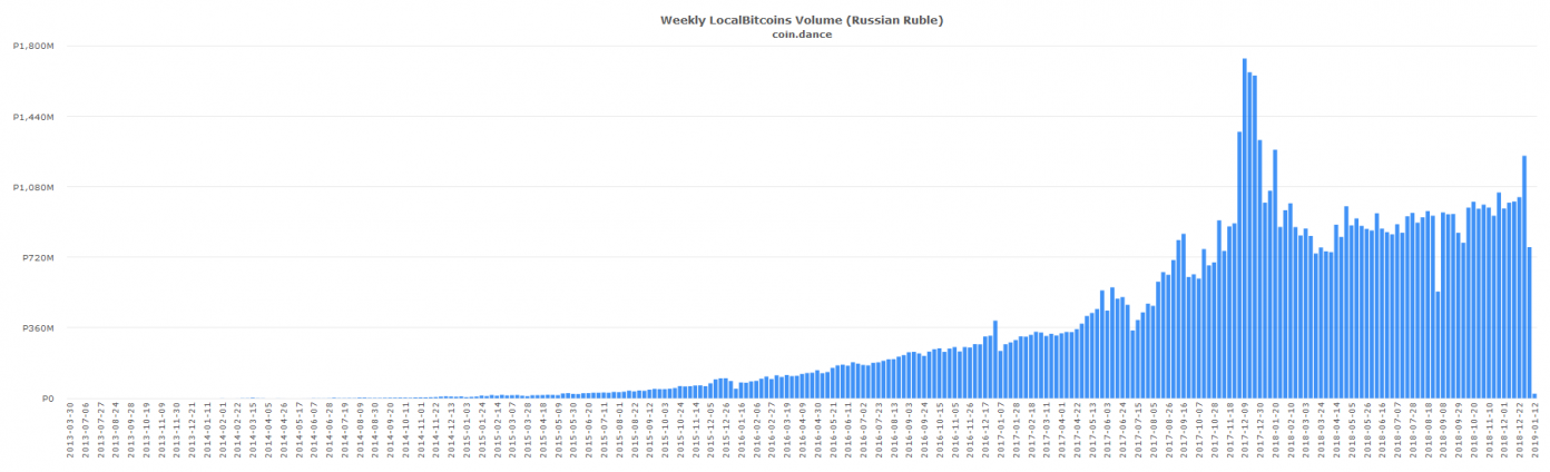 Eastern European P2P Markets See Strongest BTC Volume in Over 12 Months