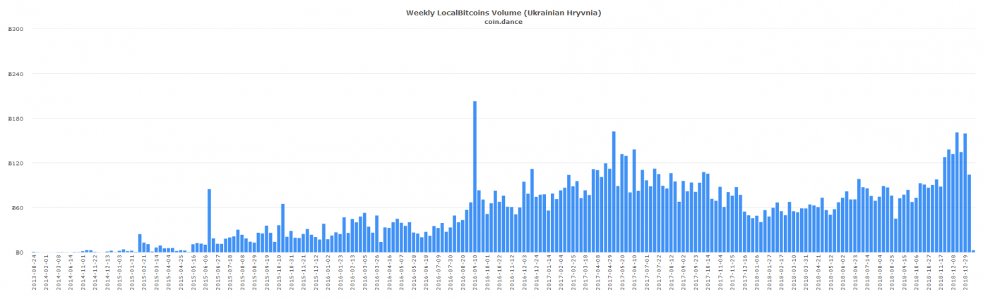 Eastern European P2P Markets See Strongest BTC Volume in Over 12 Months