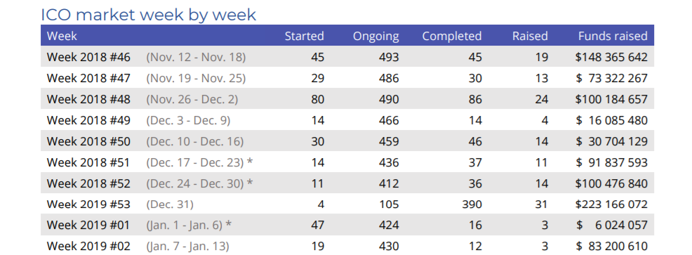 ICOs Produce Slow Start to 2019