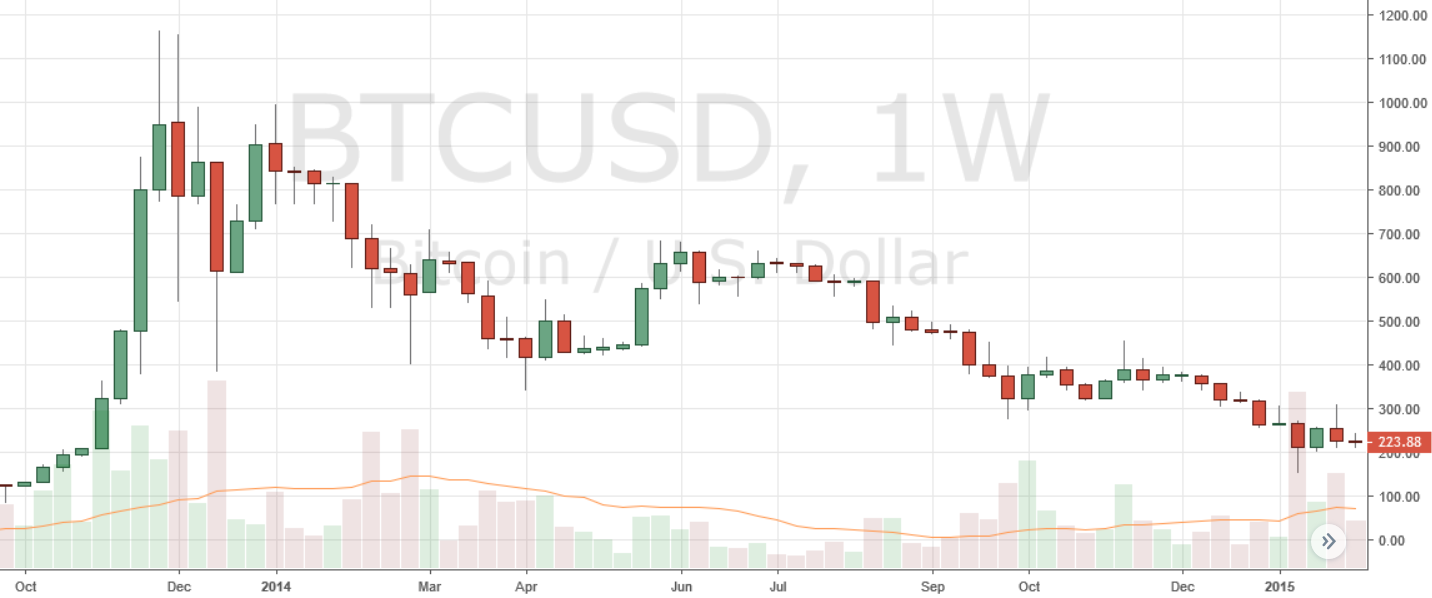 Current Crypto Bear Market Set to Become the Longest Ever