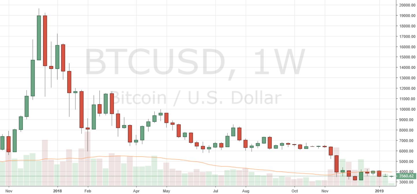 Current Crypto Bear Market Set to Become the Longest Ever