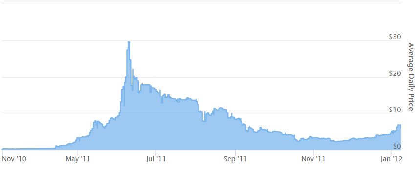 Current Crypto Bear Market Set to Become the Longest Ever