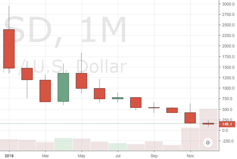 Leading Crypto Markets Post Worst Year of Monthly Price Action on Record