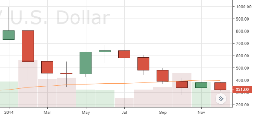 Leading Crypto Markets Post Worst Year of Monthly Price Action on Record