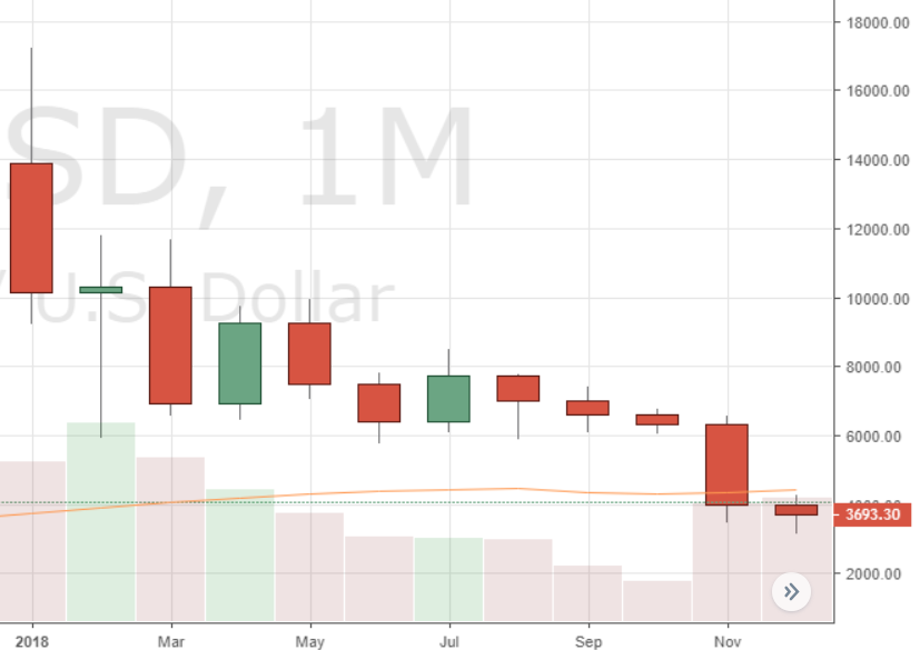 Leading Crypto Markets Post Worst Year of Monthly Price Action on Record