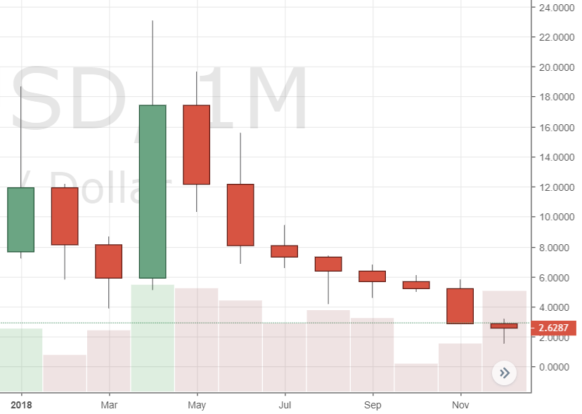 Leading Crypto Markets Post Worst Year of Monthly Price Action on Record