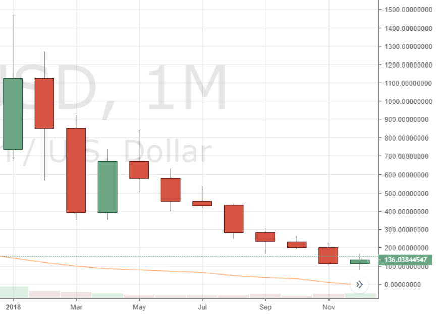 Leading Crypto Markets Post Worst Year of Monthly Price Action on Record