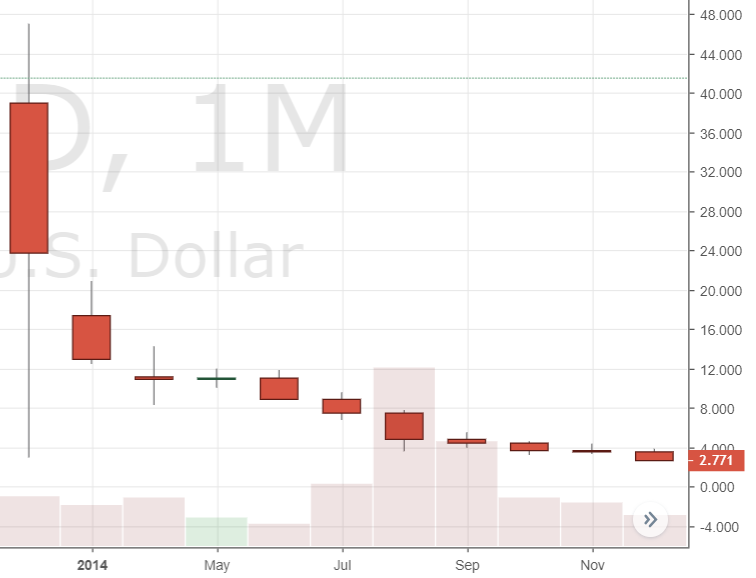 Leading Crypto Markets Post Worst Year of Monthly Price Action on Record