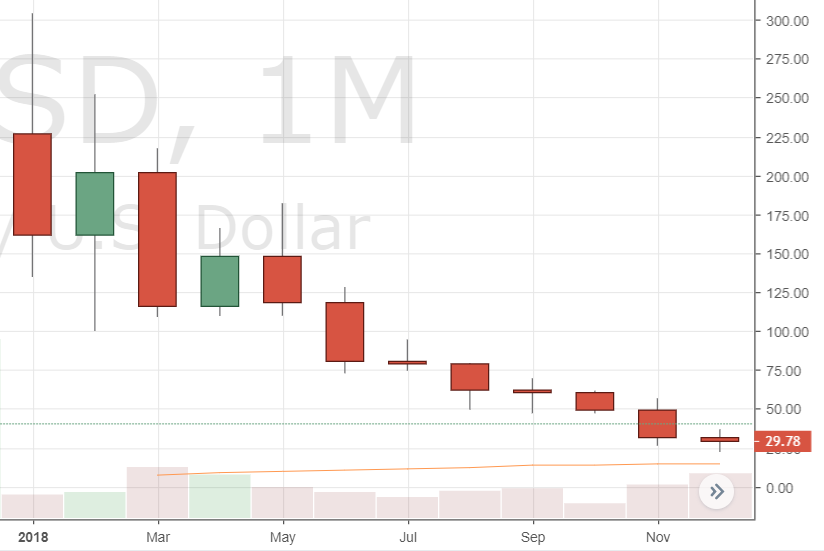 Leading Crypto Markets Post Worst Year of Monthly Price Action on Record